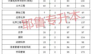 商丘师范学院分数线