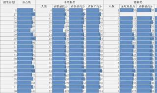 2021年510分可以上什么军校